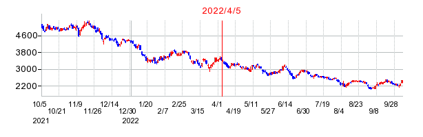 2022年4月5日 10:46前後のの株価チャート